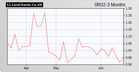 Organovo Holdings Inc share price chart