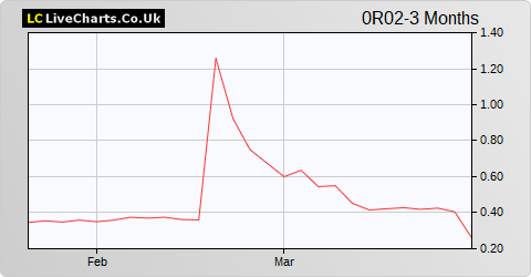 Organovo Holdings Inc share price chart