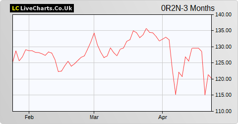 Raytheon Technologies Corp United Technologies share price chart