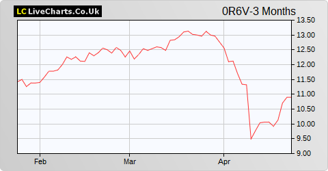 Mobilezone AG share price chart