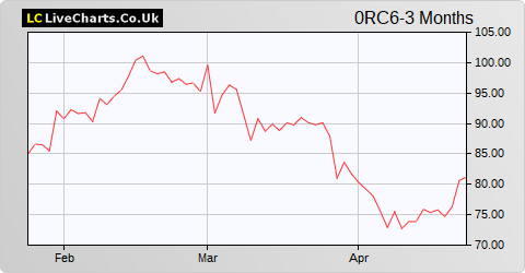 Pharma Mar Sa Pharma Mar Shs share price chart