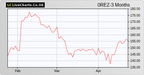 Addlife AB share price chart