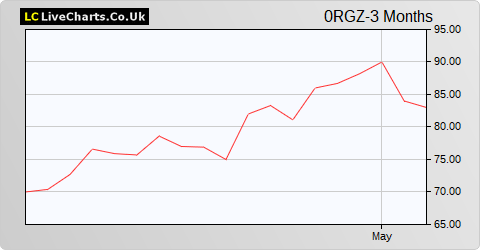 Kinnevik AB share price chart