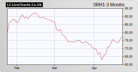 Kinnevik AB share price chart