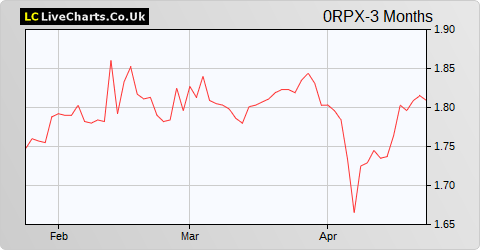 Econocom Group SE share price chart