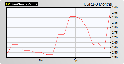 EMX Royalty Corp share price chart