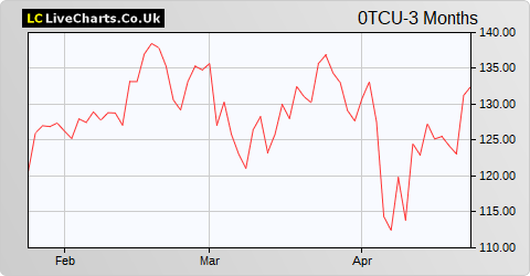 Howmet Aerospace Inc Ord Shs share price chart