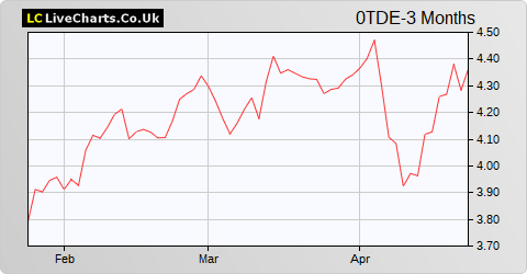 Telefonica SA share price chart