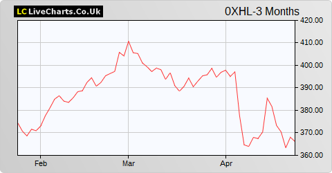 AON Ord Shs Class A share price chart