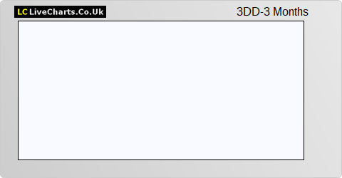 3D Diagnostic Imaging  share price chart