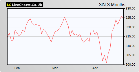 3i Infrastructure share price chart