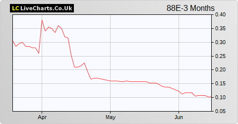 88 Energy Limited (DI) share price chart