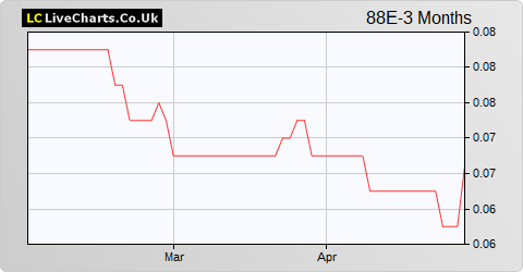 88 Energy Limited (DI) share price chart