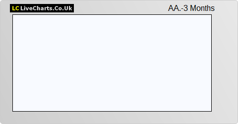 AA share price chart