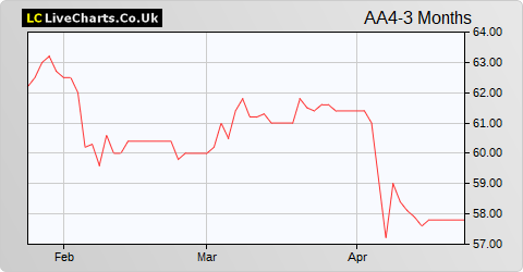 Amedeo Air Four Plus Limited Red Ord NPV share price chart