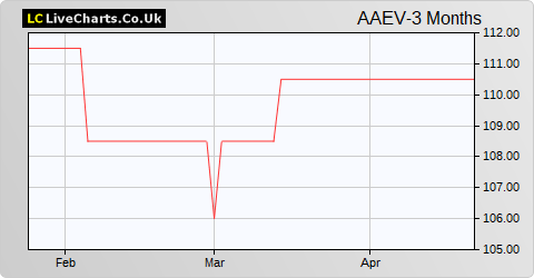 Albion Enterprise VCT share price chart