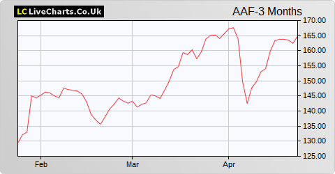 Airtel Africa share price chart