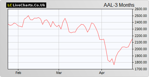 Anglo American share price chart