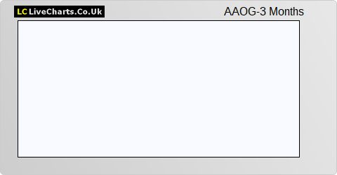 Anglo African Oil & Gas share price chart