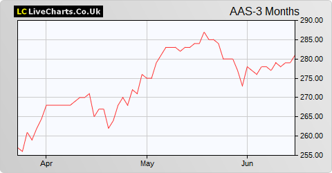 Aberdeen Standard Asia Focus share price chart