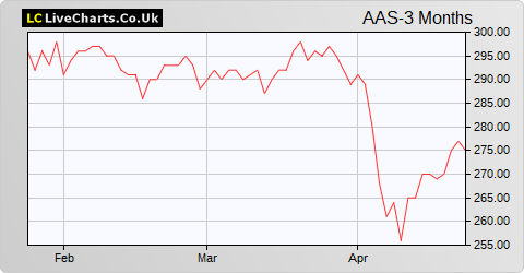 Aberdeen Standard Asia Focus share price chart