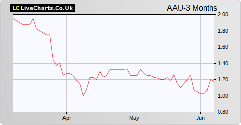 Ariana Resources share price chart