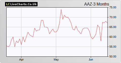 Anglo Asian Mining share price chart