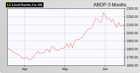 AB Dynamics share price chart
