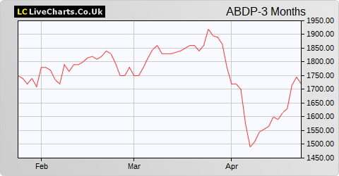 AB Dynamics share price chart