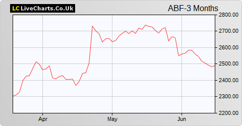 Associated British Foods share price chart