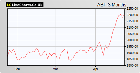 Associated British Foods share price chart