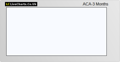 Acacia Mining share price chart