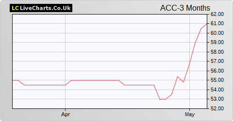 Access Intelligence share price chart