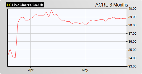 Accrol Group Holdings share price chart
