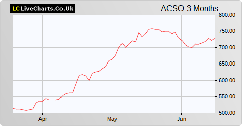 Accesso Technology Group share price chart