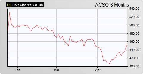 Accesso Technology Group share price chart