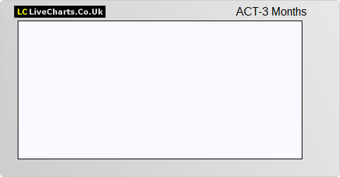 Actual Experience share price chart