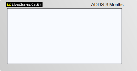 Advance Developing Markets Trust Sub Shares share price chart