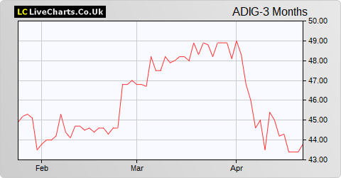 Aberdeen Diversified Income and Growth Trust share price chart