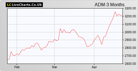 Admiral Group share price chart