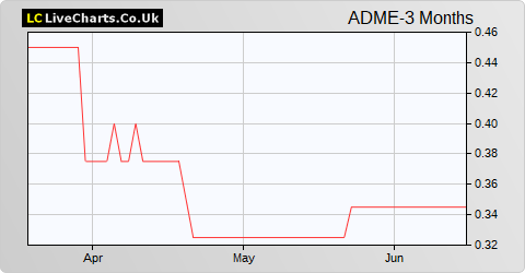 ADM Energy share price chart