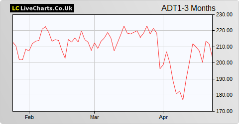 Adriatic Metals share price chart