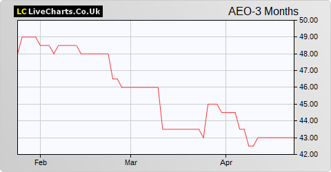 Aeorema Communications share price chart