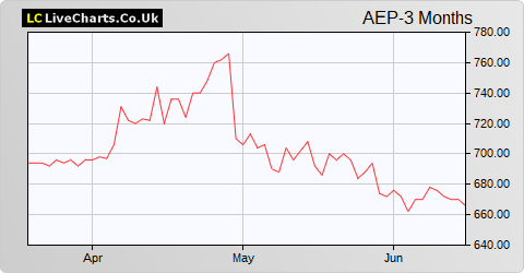 Anglo-Eastern Plantations share price chart