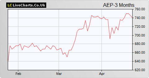 Anglo-Eastern Plantations share price chart