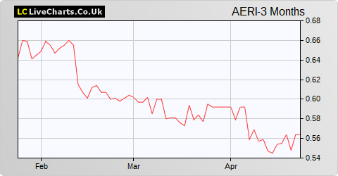 Aquila European Renewables Income Fund  (GBP) share price chart