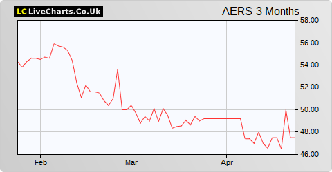 Aquila European Renewables Income Fund  (GBP) share price chart