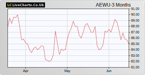 Aew UK Reit share price chart
