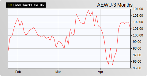 Aew UK Reit share price chart