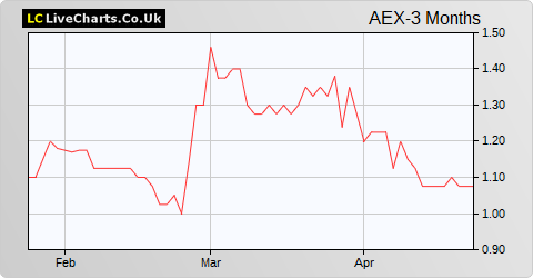 Aminex share price chart